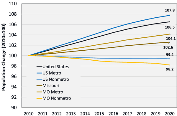 Graph of index of population change in U.S. and Missouri metro and non metro counties from 2010 to 2020, ranging from 107.8 for U.S. metro counties to 98.2 for Missouri nonmetro counties.