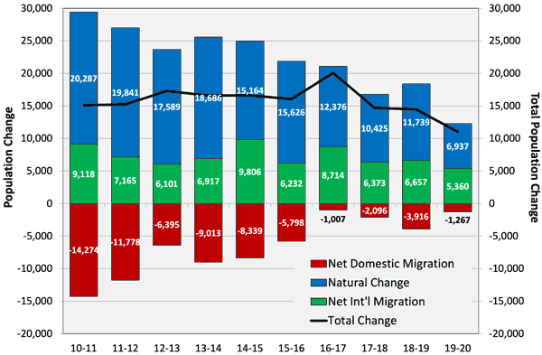 Graph of components of population change in Missouri from 2010 to 2020 broken down by net domestic migration, natural change, and net international migration.