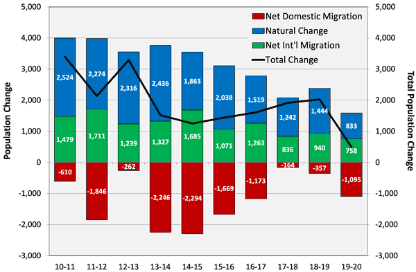 Graph of components of population change in the Central Missouri region from 2010 to 2020 broken down by net domestic migration, natural change, and net international migration.