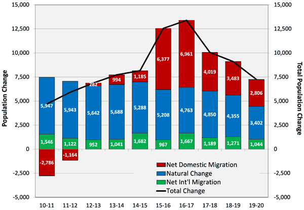 Graph of components of population change in the Kansas City region from 2010 to 2020 broken down by net domestic migration, natural change, and net international migration.