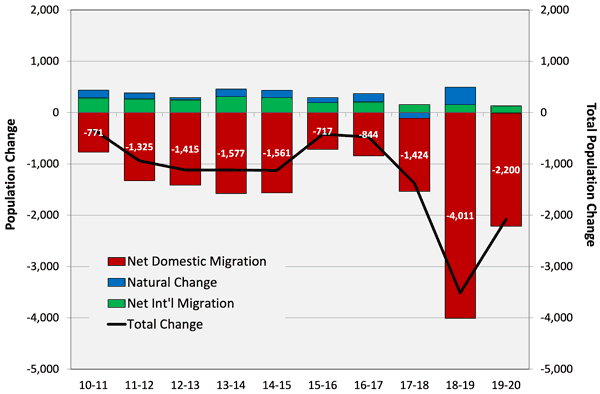 Graph of components of population change in the Northwest Missouri region from 2010 to 2020 broken down by net domestic migration, natural change, and net international migration.