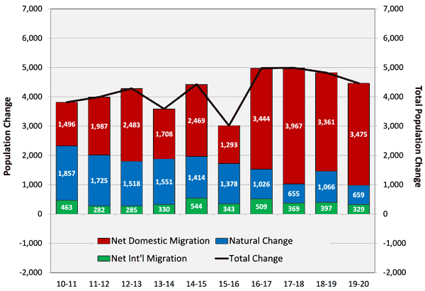 Graph of components of population change in the Ozark region from 2010 to 2020 broken down by net domestic migration, natural change, and net international migration.