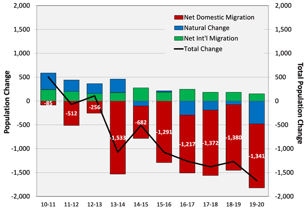 Graph of components of population change in the Southeast Missouri region from 2010 to 2020 broken down by net domestic migration, natural change, and net international migration.