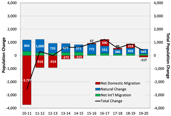 Graph of components of population change in the Southwest Missouri region from 2010 to 2020 broken down by net domestic migration, natural change, and net international migration.
