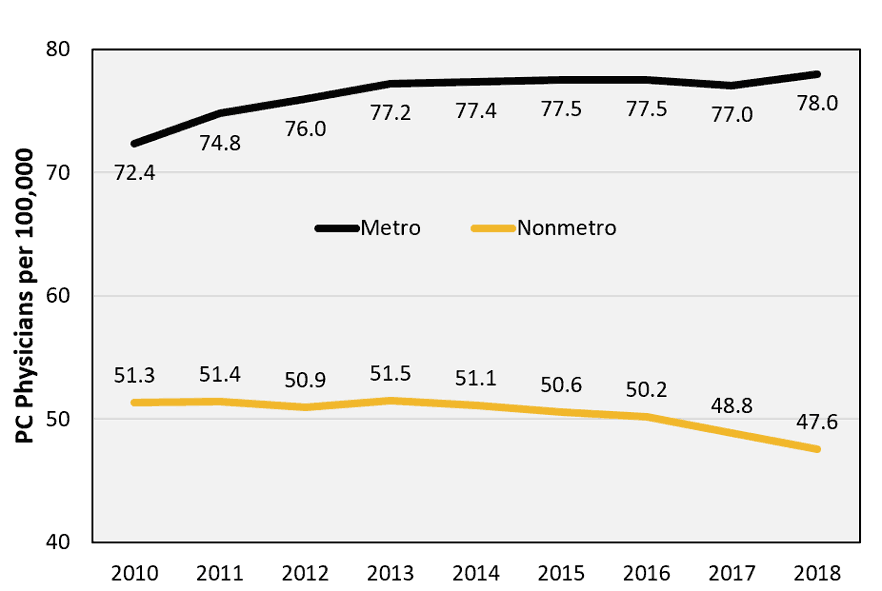 Line chart showing physicians per 100,000 people rates in metro and non-metro areas. Metro areas have a higher rate of physicians per 100,000 people, compared to non-metro areas. Years are 2010-2018.