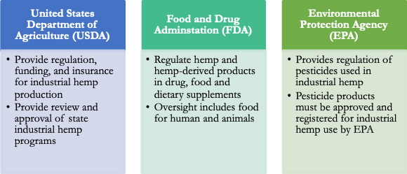 United States Department of Agriculture (USDA): Provides regulation, funding and insurance for industrial hemp production; and provides review and approval of state industrial hemp programs. Food and Drug Administration (FDA): Regulates hemp and hemp-derived products in drug, food and dietary supplements. Oversight includes food for human and animals. Environmental Protection Agency (EPA): Provides regulation of pesticides used in industrial hemp. Pesticide products must be approved and registered for industrial hemp use by EPA.