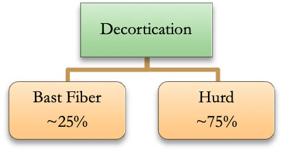 Decortication to about 25 percent bast fiber and about 75 percent hurd.
