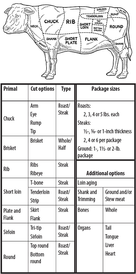 Beef and pork cut sheets showing the cut options, package sizes available for various cuts, and other options. Beef side.