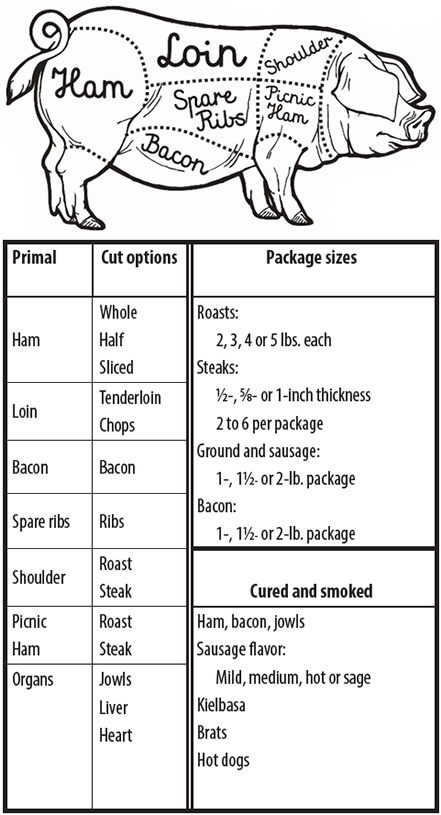 Beef and pork cut sheets showing the cut options, package sizes available for various cuts, and other options. Pork side.