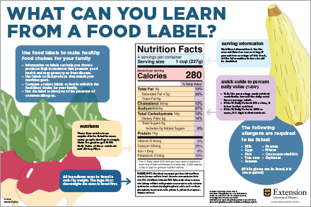 Food label poster explaining the information shared on a food label.
