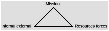 Triangle with the mission at the top and external and internal resources and forces at the base.