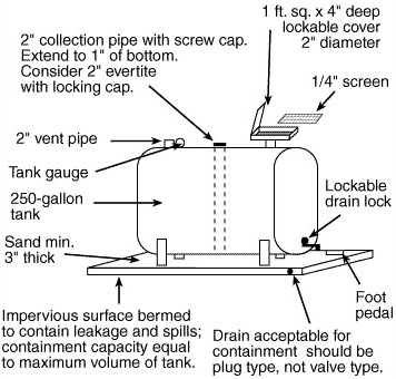 Sample oil collection tank design
