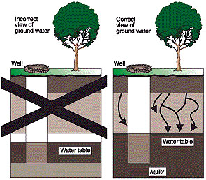 Correct and incorrect views of groundwater