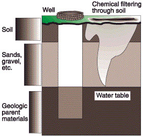 Soil filter effect