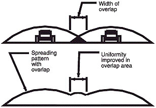 Additive effect of overlapping