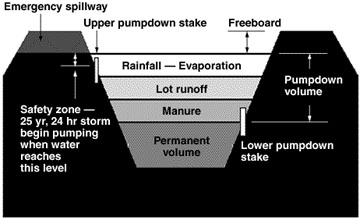 Schematic of volume fractions in manure earthen basin design