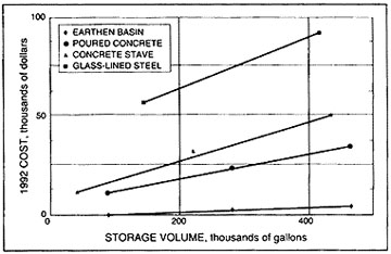 Comparative costs for various manure storage structures