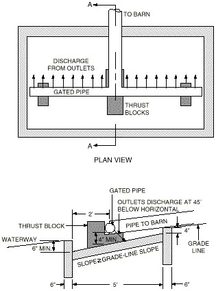 Scematic drawing of gated pipe in a concrete distribution basin