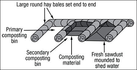 Composter layout using hay bales
