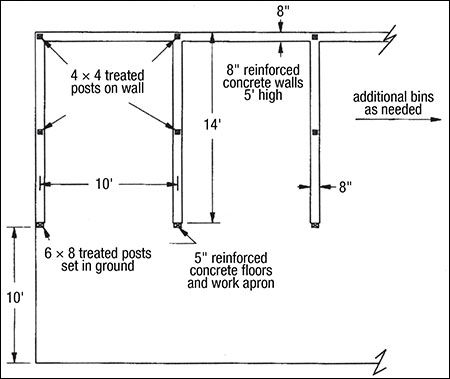 Schematic top view of a roofed composter with concrete bin wall