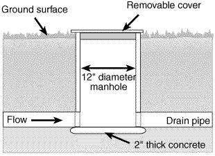 Manhole cleanout for a drain pipe