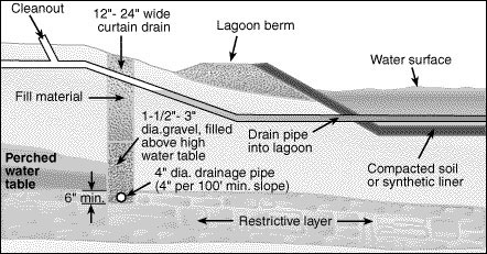 A curtain drain diverts water around a sewage lagoon