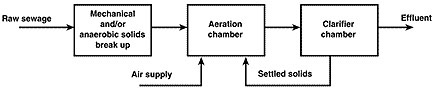 Flow chart of sewage treatment in a package plant.