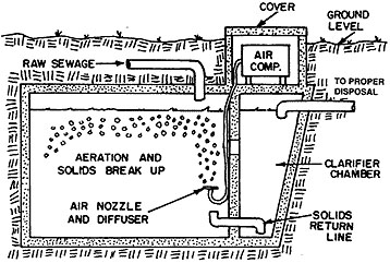 Labeled parts of an aerobic chamber.