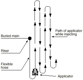 Schematic of flexible hose layout and travel path of applicator