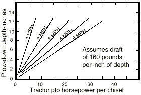 Approximate tractor size needed to inject biosolids with chisels