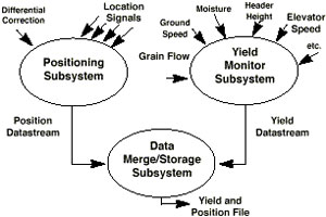 Components of a yield monitoring system