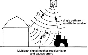 Signal  bounce