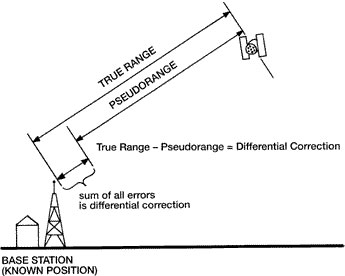 A stationary receiver