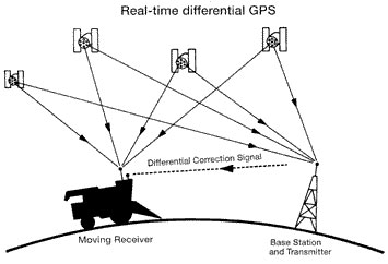 Stationary receiver transmits the differential correction