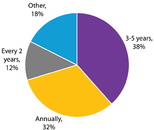 Figure 2. Frequency of lease renegotiation.