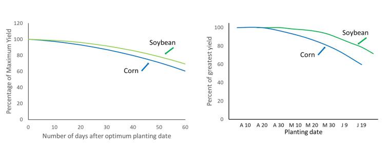 Left: Response of corn and soybean yields to planting dates relative to dates with highest yield for each crop. Data are expressed as relative yield. Right: Effect of planting date on corn and soybean yields. Data are expressed as relative yield.