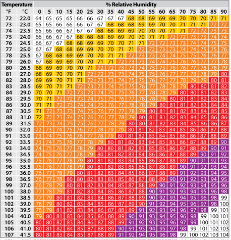 Temperature-humidity index. Yellow is the heat stress threshold and where heat abatement strategies are needed. Orange is mild heat stress. Red is moderate heat stress. Purple is severe heat stress.