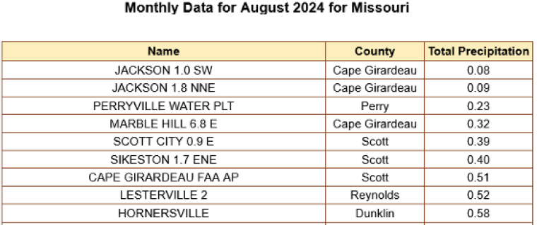Parts of Missouri received scant precipitation in August.