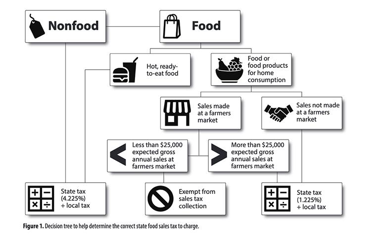 Decision tree to help determine the correct state food sales tax to charge.