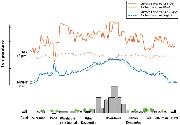 Graph of surface temperatures over different land areas