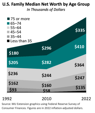 Graph: U.S. Family Median Net Worth by Age Group