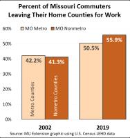 Graph: Percent of Missouri commuters leaving their home counties for work, 2002 and 2019. Source: MU Extension graphic using U.S. Census LEHD data.