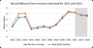 Graph: Record Missouri farm income estimated for 2021 and 2022.
