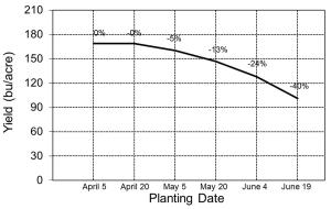 Effect of planting date on corn yield. Data collected near Columbia, Mo.