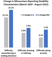 Graph: Change in Missourians Reporting Disability Characteristics (March 2020 - August 2022)
