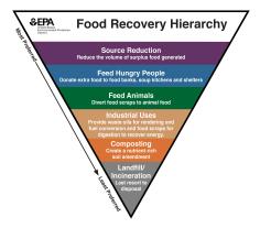 Food recovery hierarchy.