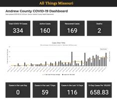 Andrew County's automated COVID-19 dashboard, seen here following its nightly update on Sept. 24, 2020.