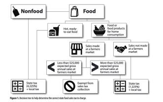 Decision tree to help determine the correct state food sales tax to charge.