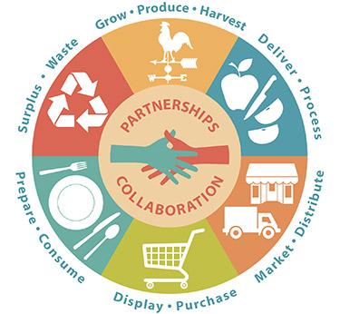 Food systems circle partnership