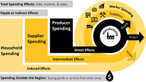 Economic impact analysis chart.